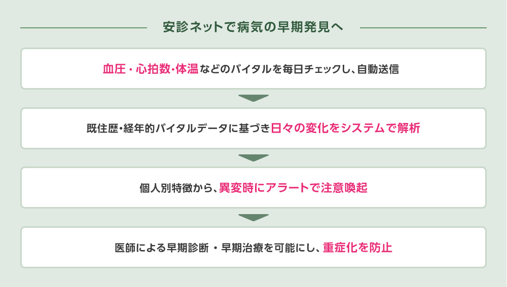 安診ネットで病気の早期発見へ。血圧・心拍数・体温などのバイタルを毎日チェックし、自動送信。既住歴・経年的バイタルデータに基づき日々の変化をシステムで解析。個人別特徴から、異変時にアラートで注意喚起。医師による早期診断・早期治療を可能にし、重症化を防止