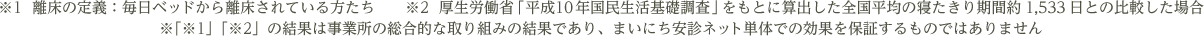 ※1  離床の定義：毎日ベッドから離床されている方たち※2  厚生労働省「平成10年国民生活基礎調査」をもとに算出した全国平均の寝たきり期間約1,533日との比較した場合※「※1」「※2」の結果は事業所の総合的な取り組みの結果であり、まいにち安診ネット単体での効果を保証するものではありません