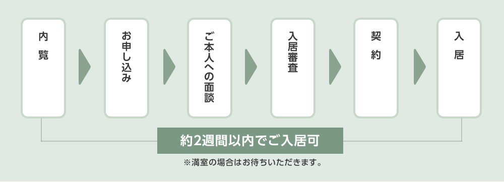 （1）内覧、（2）お申し込み、（3）ご本人への面談、（4）入居審査、（5）契約、（6）入居。約2週間以内でご入居可。※満室の場合はお待ちいただきます。