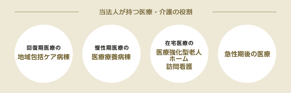 当法人が持つ医療・介護の役割。回復期医療の地域包括ケア病棟。慢性期医療の医療療養病棟。在宅医療の医療強化型老人ホーム、訪問看護。急性期後の医療