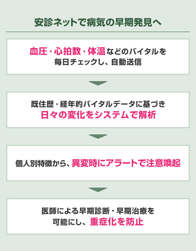 安診ネットで病気の早期発見へ